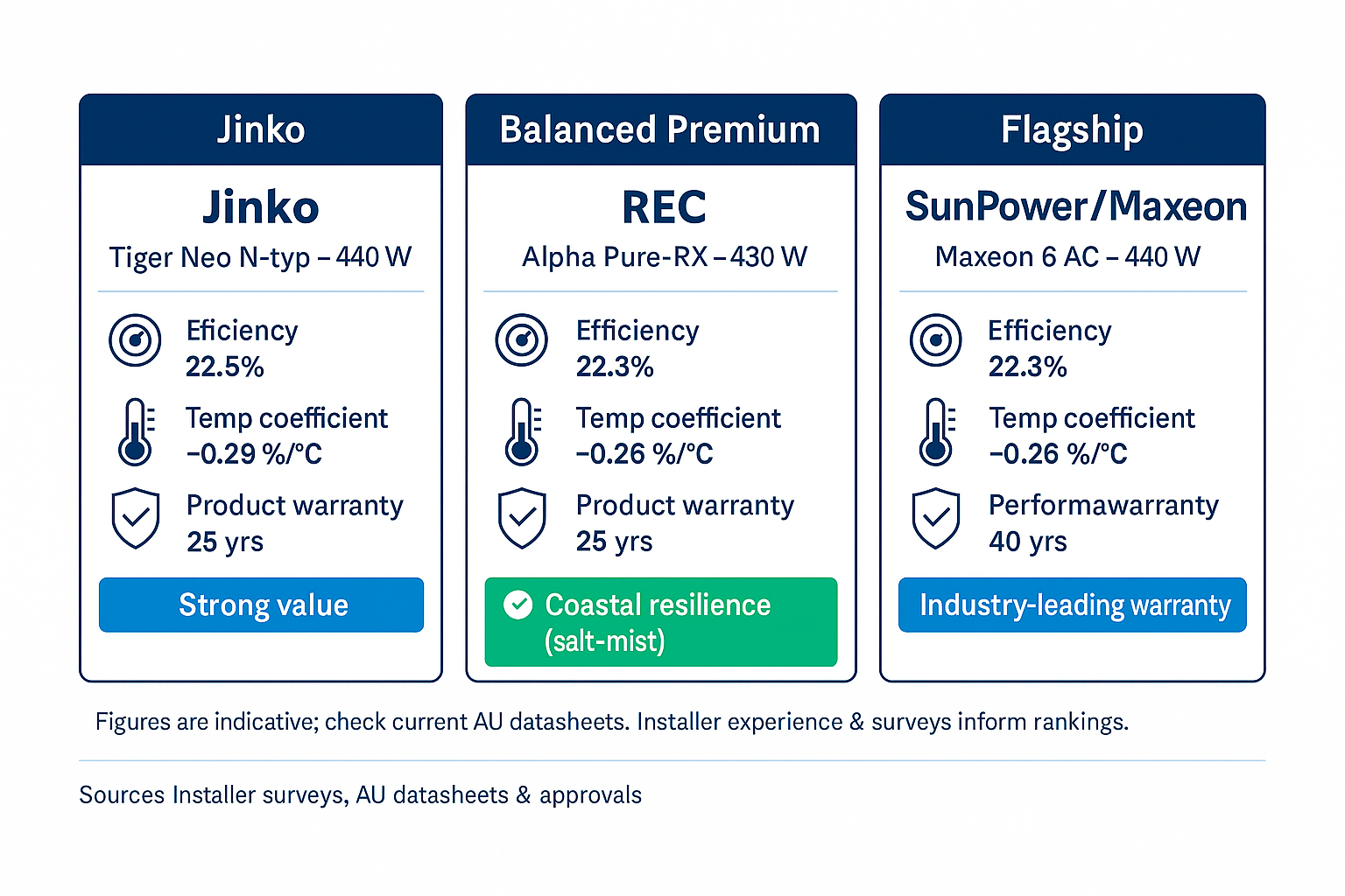 Scoreboard comparing Jinko, REC and SunPower/Maxeon on efficiency, temperature coefficient and warranties.
