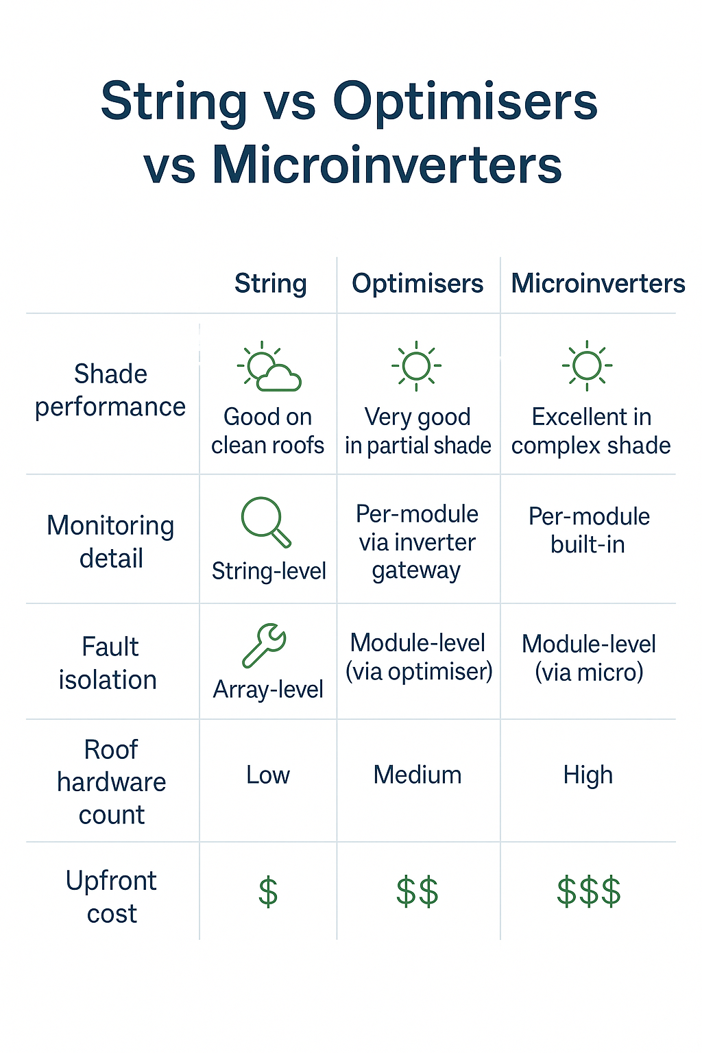 Comparison — string vs optimisers vs microinverters Scoreboard comparing Jinko, REC and SunPower/Maxeon on efficiency, temperature coefficient and warranties.