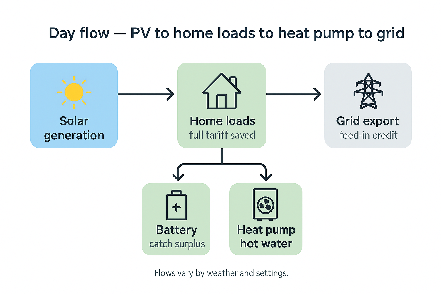 Day flow — PV to home loads to heat pump to grid Scoreboard comparing Jinko, REC and SunPower/Maxeon on efficiency, temperature coefficient and warranties.