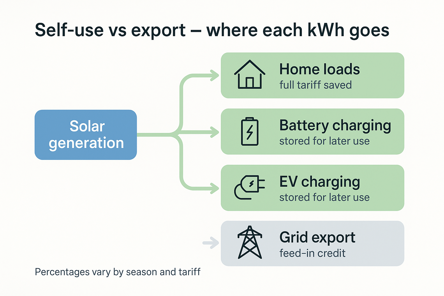 Self-use vs export — where each kWh goes Scoreboard comparing Jinko, REC and SunPower/Maxeon on efficiency, temperature coefficient and warranties.