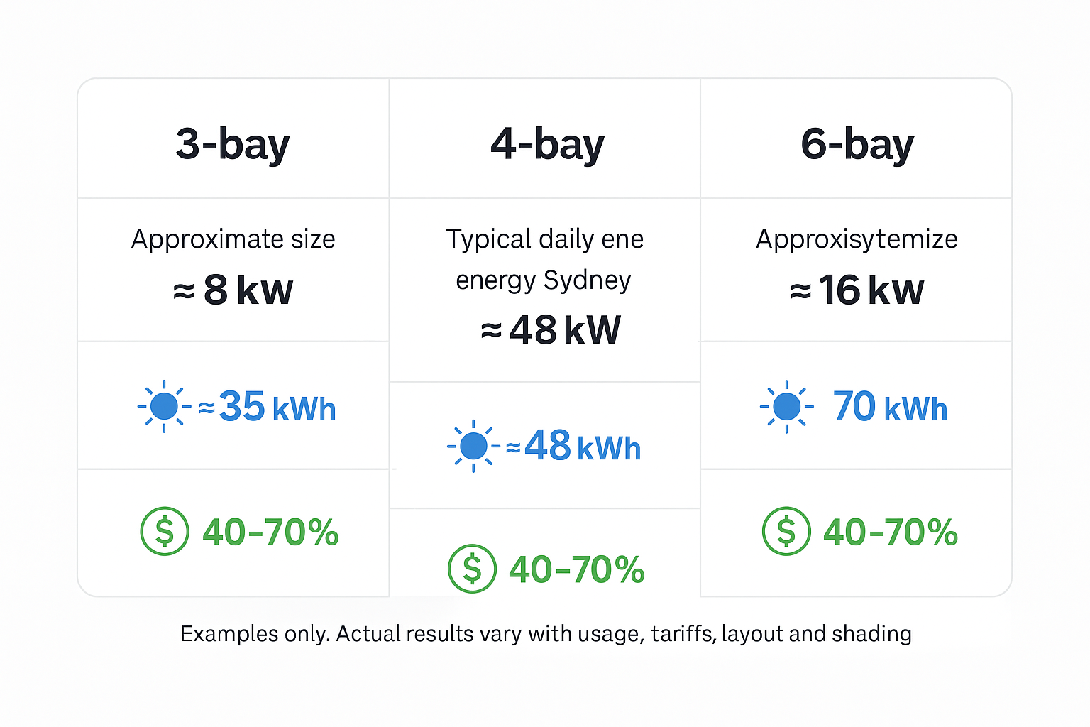 Solar carport energy and bill reduction snapshot A tidy, accredited installation unlocks the federal upfront discount and supports VPP participation.