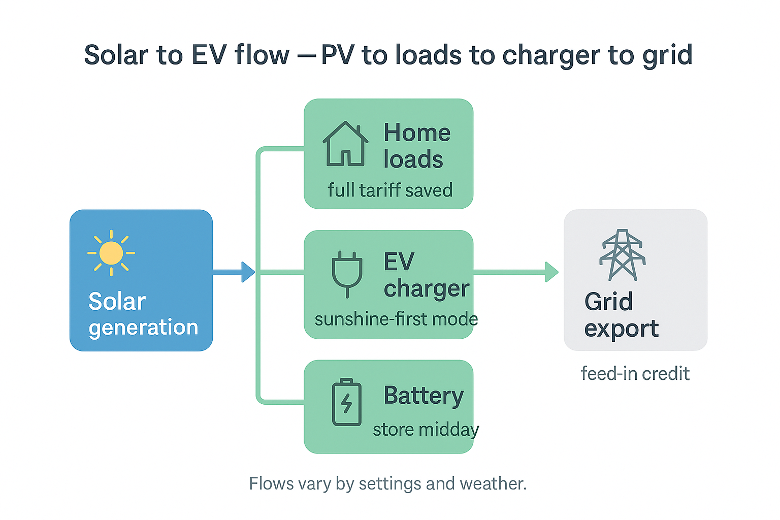Solar to EV flow — PV to loads to charger to grid Scoreboard comparing Jinko, REC and SunPower/Maxeon on efficiency, temperature coefficient and warranties.