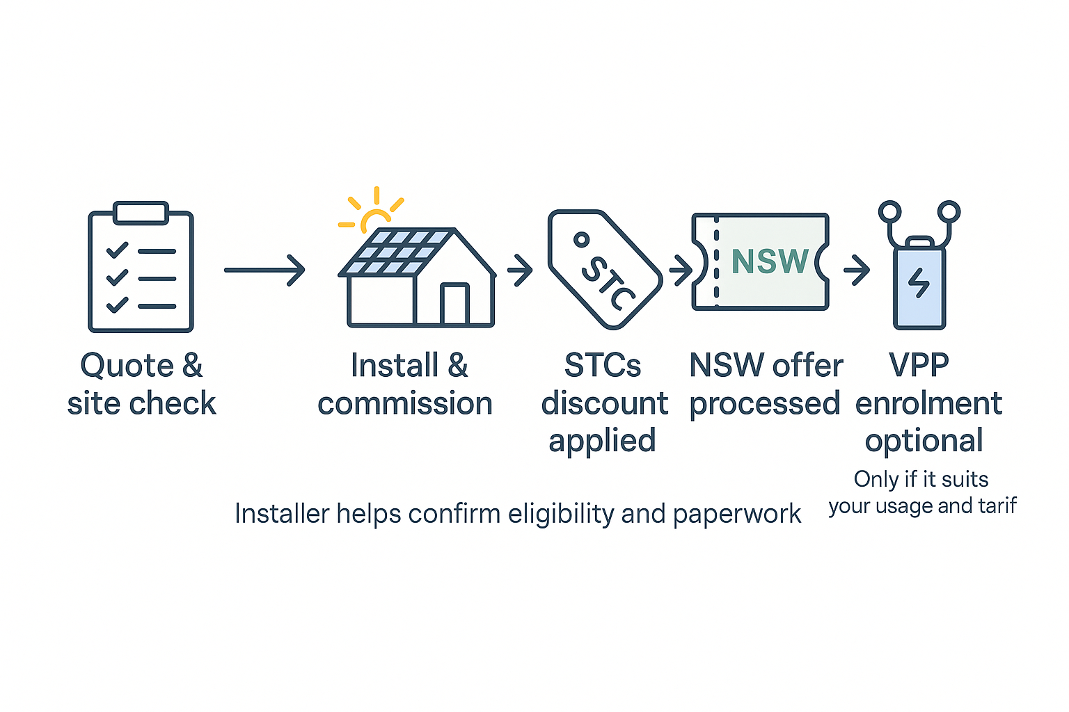 A tidy, accredited installation unlocks the federal upfront discount and supports VPP participation.